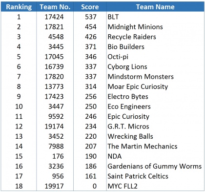 DAR RQT Rankings 2015.jpg