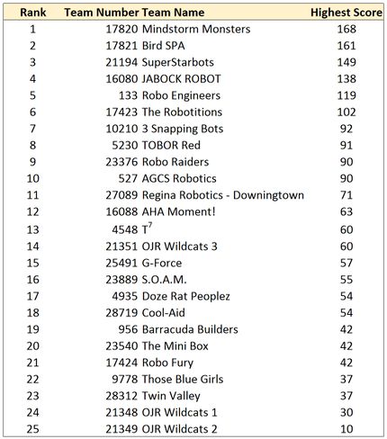 Downingtown RQT 2016 rankings.jpg