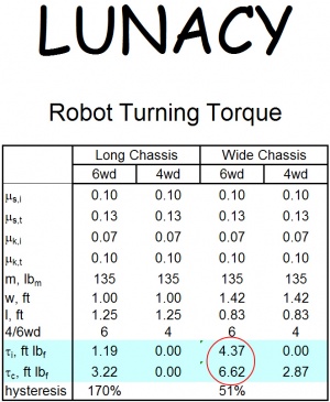 turning torque - 6wd v 4wd - wide v long