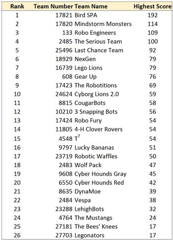 2016 dustoff rankings.jpg