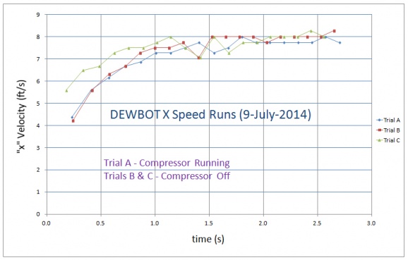 DEWBOT Speed Run.jpg